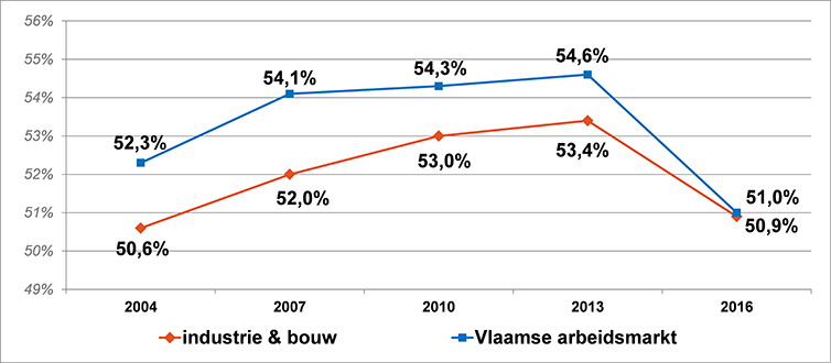 Grafiek evolutie van de werkbaarheidsgraad in de secundaire sector en op de Vlaamse arbeidsmarkt