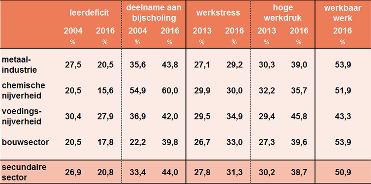 Grafiek aandeel werknemers met werkbaarheidsknelpunten in (deelsectoren van) de zorg- en welzijnssector