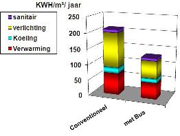 Vereecken, R. (2009 - 2011). Bustechnologie voor gebouwen. grafiek waaruit blijkt dat BUStechnologie ongeveer de helft bedraagt van conventionele technologie (uitgedrukt in KWH/m2/jaar) voor sanitair, verlichting, koeling en verwarming