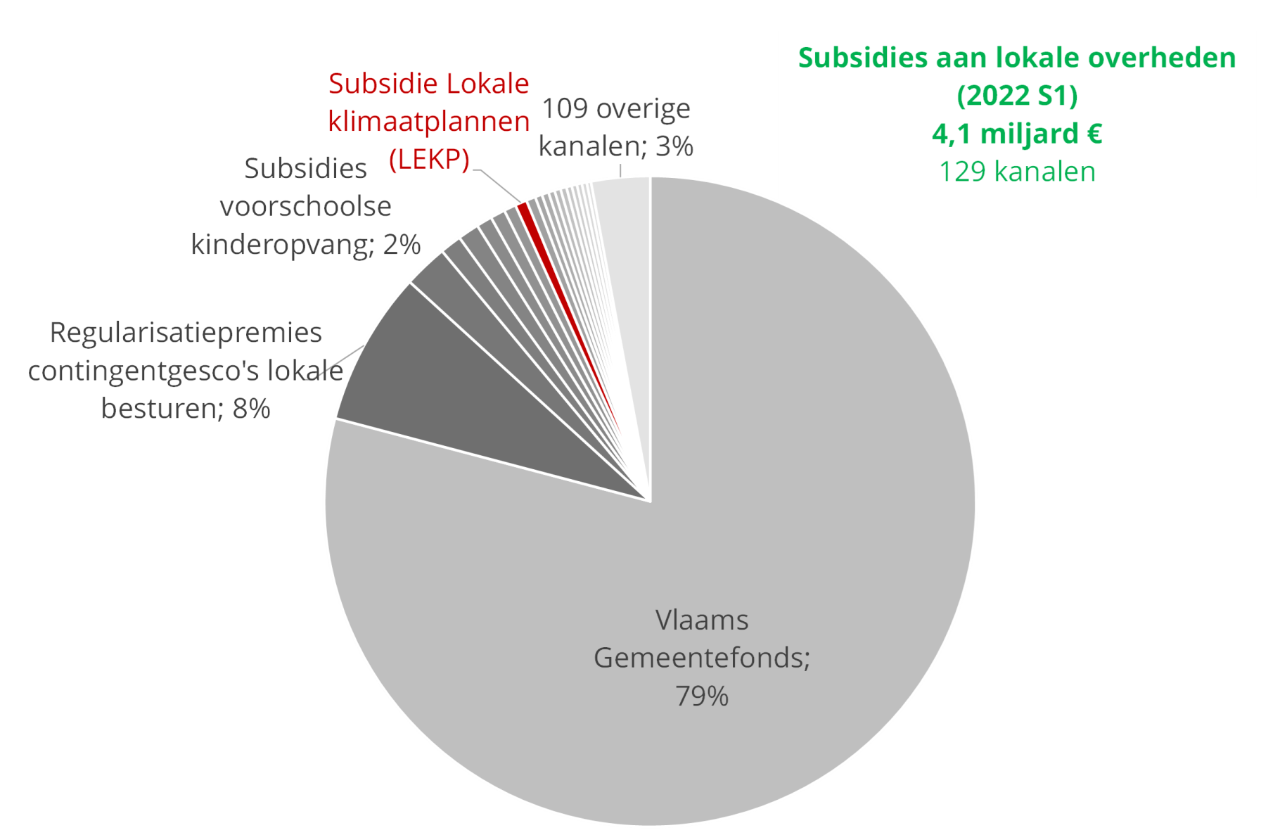 97% van Vlaamse subsidies aan gemeenten gaan via 20 kanalen, 3% gaat via 109 kanalen (2022 S1)