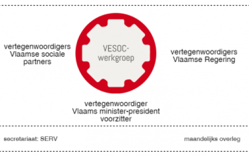 schematische voorstelling VESOC-werkgroep