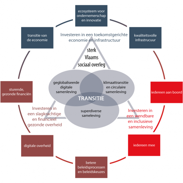 schematische voorstelling Transitie naar een toekomstgerichte en duurzame economie