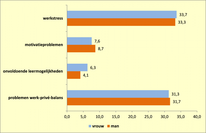 Grafiek werkbaarheidsknelpunten mannen vrouwen zelfstandige-ondernemers 2013